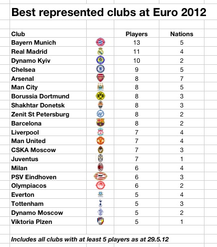 Club-with-most-players-E2012.jpg